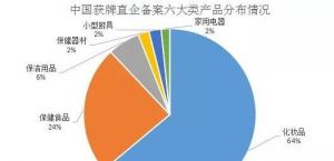 2020年直销保健品备案数量第一第二差距大