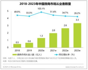 艾瑞：预计2023年微商从业者将达3.3亿