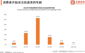 “全民抗衰老”风潮掀起 看尚赫如何入局千亿市场？