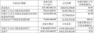 2023年上半年净利润2961.27万元 同比下降13.08%