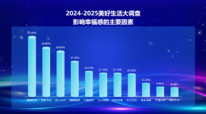 健康稳居幸福感C位，情绪情感、人际关系、兴趣爱好成幸福刚需
